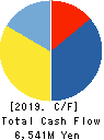 Hibino Corporation Cash Flow Statement 2019年3月期