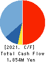 YAGAMI INC. Cash Flow Statement 2021年4月期
