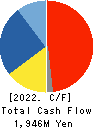 Chino Corporation Cash Flow Statement 2022年Mar期 Chino Corporation Cash Flow Statement 2022年3月期