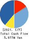 FreakOut Holdings,inc. Cash Flow Statement 2021年9月期