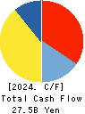 TV Asahi Holdings Corporation Cash Flow Statement 2024年3月期