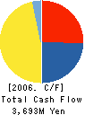 ARISAKA.CO.,LTD. Cash Flow Statement 2006年3月期