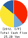 Nippon Light Metal Co.,Ltd. Cash Flow Statement 2012年3月期