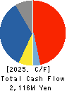 CRESTEC Inc. Cash Flow Statement 2025年Jun期 CRESTEC Inc. Cash Flow Statement 2025年6月期