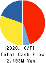 Infomart Corporation Cash Flow Statement 2020年12月期
