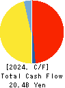 KANDENKO CO.,LTD. Cash Flow Statement 2024年Mar期 KANDENKO CO.,LTD. Cash Flow Statement 2024年3月期