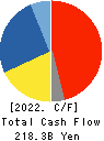 KYOCERA CORPORATION Cash Flow Statement 2022年Mar期 KYOCERA CORPORATION Cash Flow Statement 2022年3月期