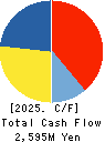 ROCK FIELD CO.,LTD. Cash Flow Statement 2025年4月期