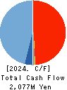 MANSEI CORPORATION Cash Flow Statement 2024年Mar期 MANSEI CORPORATION Cash Flow Statement 2024年3月期
