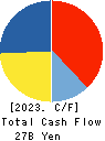 ARCLANDS CORPORATION Cash Flow Statement 2023年Feb期 ARCLANDS CORPORATION Cash Flow Statement 2023年2月期