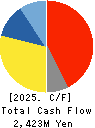 YUKEN KOGYO CO.,LTD. Cash Flow Statement 2025年Mar期 YUKEN KOGYO CO.,LTD. Cash Flow Statement 2025年3月期