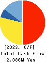 Nippon Information Development Co.,Ltd. Cash Flow Statement 2023年Mar期 Nippon Information Development Co.,Ltd. Cash Flow Statement 2023年3月期