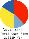 Denkodo Co.,Ltd. Cash Flow Statement 2006年3月期