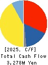 SHIKIBO LTD. Cash Flow Statement 2025年Mar期 SHIKIBO LTD. Cash Flow Statement 2025年3月期