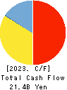 erex Co., Ltd. Cash Flow Statement 2023年Mar期 erex Co., Ltd. Cash Flow Statement 2023年3月期