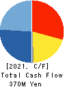 ES NETWORKS CO.,LTD. Cash Flow Statement 2021年12月期