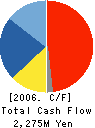 MIYANO MACHINERY INC. Cash Flow Statement 2006年12月期