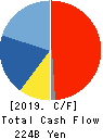 KYOCERA CORPORATION Cash Flow Statement 2019年3月期