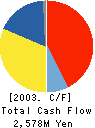 MYOJO FOODS CO.,LTD. Cash Flow Statement 2003年9月期