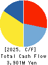 Sagami Holdings Corporation Cash Flow Statement 2025年Mar期 Sagami Holdings Corporation Cash Flow Statement 2025年3月期
