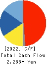 CROPS CORPORATION Cash Flow Statement 2022年3月期