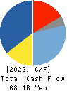 NSK Ltd. Cash Flow Statement 2022年3月期