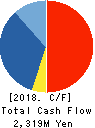 OCHI HOLDINGS CO.,LTD. Cash Flow Statement 2018年3月期