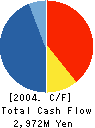 Suntelephone Co.,Ltd. Cash Flow Statement 2004年12月期