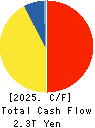 NIPPON TELEGRAPH & TELEPHONE CORPORATION Cash Flow Statement 2025年Mar期 NIPPON TELEGRAPH & TELEPHONE CORPORATION Cash Flow Statement 2025年3月期