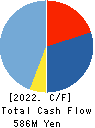 BeeX Inc. Cash Flow Statement 2022年2月期