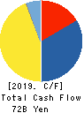 Tokyo Tatemono Co.,Ltd. Cash Flow Statement 2019年12月期