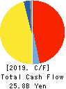 NACHI-FUJIKOSHI CORP. Cash Flow Statement 2019年11月期