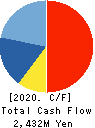WATANABE SATO CO., LTD. Cash Flow Statement 2020年3月期