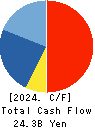 BayCurrent, Inc. Cash Flow Statement 2024年Feb期 BayCurrent, Inc. Cash Flow Statement 2024年2月期