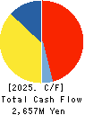 NANKAI PLYWOOD CO.,LTD. Cash Flow Statement 2025年Mar期 NANKAI PLYWOOD CO.,LTD. Cash Flow Statement 2025年3月期