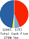 TOWA ORIMONO CO.,LTD. Cash Flow Statement 2007年3月期