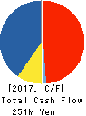 Care Service Co.,Ltd. Cash Flow Statement 2017年3月期