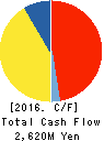 DC CO.,LTD. Cash Flow Statement 2016年3月期