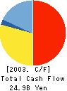 The Kumamoto Family Bank,Ltd. Cash Flow Statement 2003年3月期