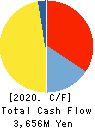 NAGAWA CO.,Ltd. Cash Flow Statement 2020年3月期