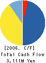 TransDigital Co.,LTD. Cash Flow Statement 2006年3月期