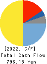 Panasonic Holdings Corporation Cash Flow Statement 2022年Mar期 Panasonic Holdings Corporation Cash Flow Statement 2022年3月期