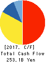 Japan Airlines Co.,Ltd. Cash Flow Statement 2017年Mar期 Japan Airlines Co.,Ltd. Cash Flow Statement 2017年3月期