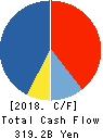 Marubeni Corporation Cash Flow Statement 2018年Mar期 Marubeni Corporation Cash Flow Statement 2018年3月期