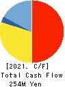 ORIENTAL CHAIN MFG.CO.,LTD. Cash Flow Statement 2021年3月期