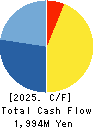 UCHIYAMA HOLDINGS Co.,Ltd. Cash Flow Statement 2025年Mar期 UCHIYAMA HOLDINGS Co.,Ltd. Cash Flow Statement 2025年3月期