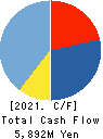 MEDIA DO Co., Ltd. Cash Flow Statement 2021年2月期