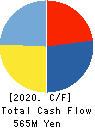 SERIO HOLDINGS CO.,LTD. Cash Flow Statement 2020年5月期