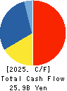 STARTS CORPORATION INC. Cash Flow Statement 2025年3月期