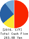 ANA HOLDINGS INC. Cash Flow Statement 2016年Mar期 ANA HOLDINGS INC. Cash Flow Statement 2016年3月期